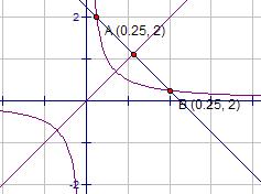 Hyperbola with line of symmetry